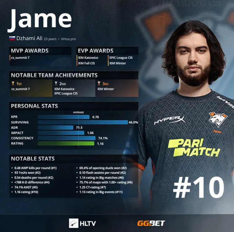 Jame, HLTV 'ya göre ilk on oyuncuyu açıkladı. Photo 1