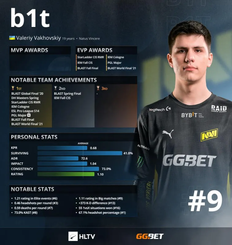 B1t, HLTV'ye göre 2021'in en iyi 9 oyuncusu. Fotoğraf 1