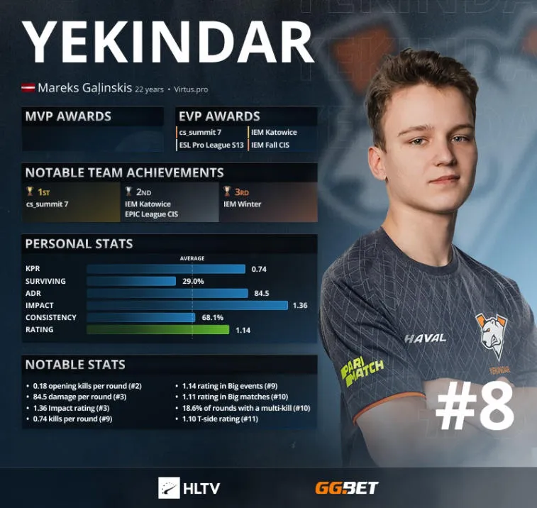 YEKINDAR — HLTV 'a göre 2021'in en iyi 8 oyuncusu. Photo 1