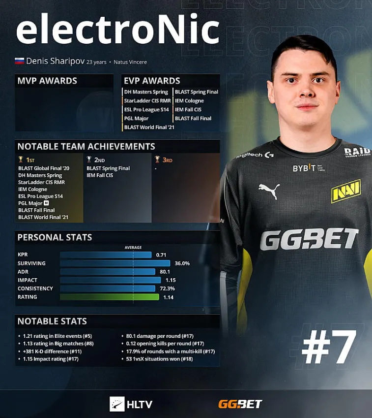 Electronic — HLTV 'a göre 2021'in en iyi 7 oyuncusu. Photo 1