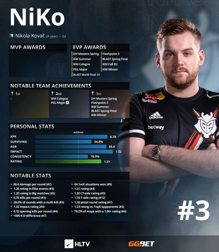 S1 mple, HLTV. ZywOo ve NiKo sıralamasında birinci oldu—2 ve 3. Photo 1