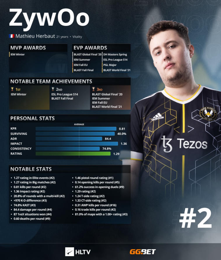 S1 mple, HLTV. ZywOo ve NiKo sıralamasında birinci oldu—2 ve 3. Photo 2