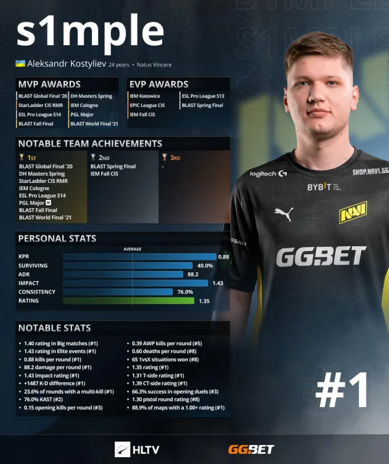 S1 mple, HLTV. ZywOo ve NiKo sıralamasında birinci oldu—2 ve 3. Photo 3