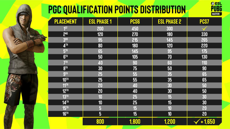 ESL duyuruldu PUBG Masters Americas 2022 Phase 1. Photo 1