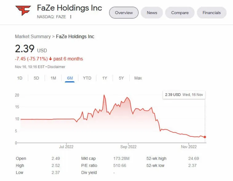 FaZe Clan Stock have reached their lowest level. Photo 1