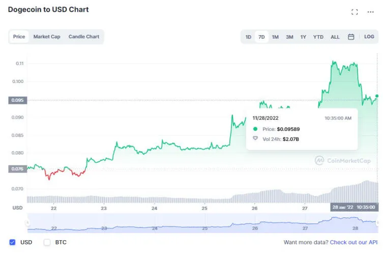 Huobi, Solana, Litecoin, Dogecoin and BNB topped last week's gains. Photo 5