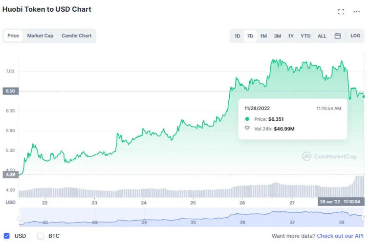 Huobi, Solana, Litecoin, Dogecoin and BNB topped last week's gains. Photo 7