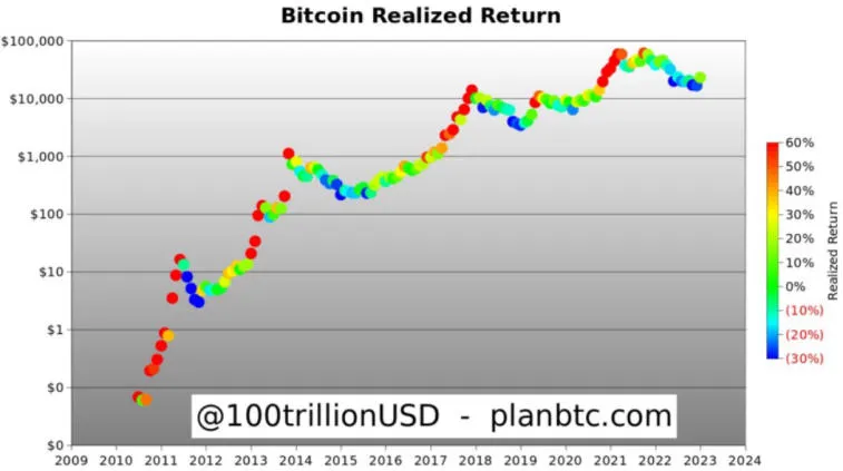 Bitcoin profitability is in the green zone. Photo 1