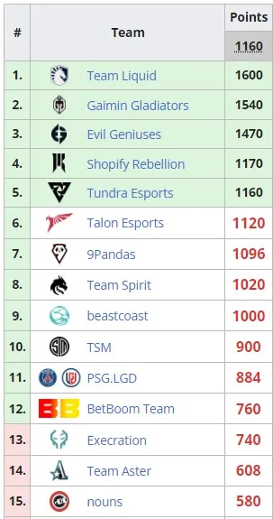  At present, five teams have already secured their places at The International 2023. Photo 1